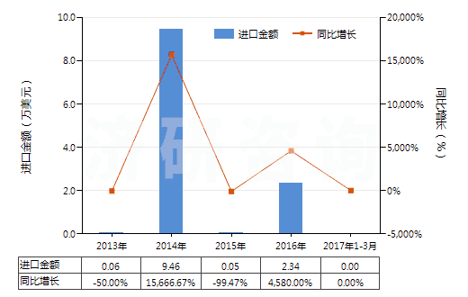 2013-2017年3月中國(guó)克拉維酸及其鹽(HS29349950)進(jìn)口總額及增速統(tǒng)計(jì)